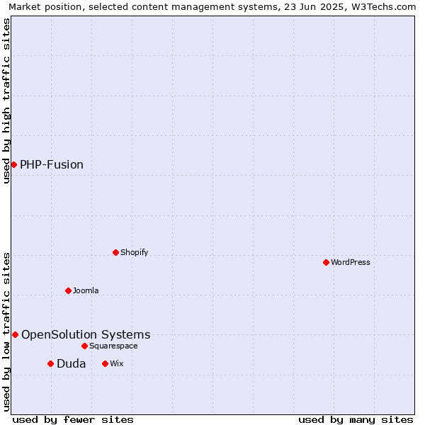 Market position of Duda vs. OpenSolution Systems vs. PHP-Fusion