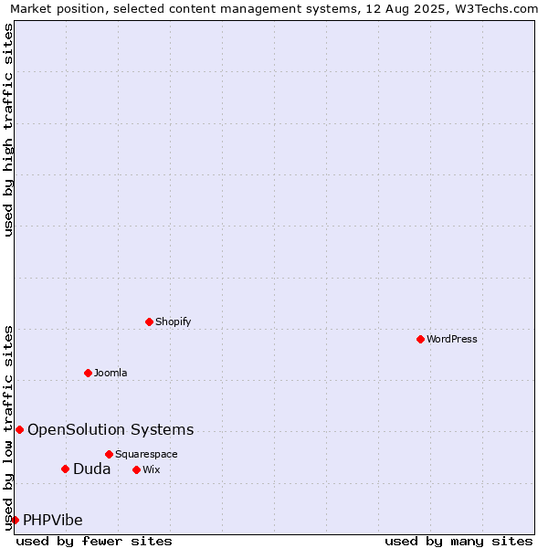 Market position of Duda vs. OpenSolution Systems vs. PHPVibe