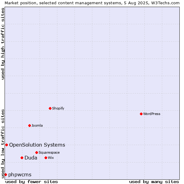 Market position of Duda vs. OpenSolution Systems vs. phpwcms