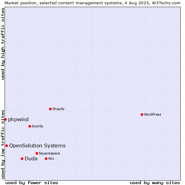 Market position of Duda vs. OpenSolution Systems vs. phpwind