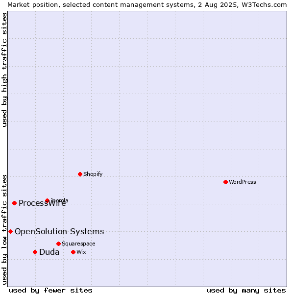Market position of Duda vs. ProcessWire vs. OpenSolution Systems