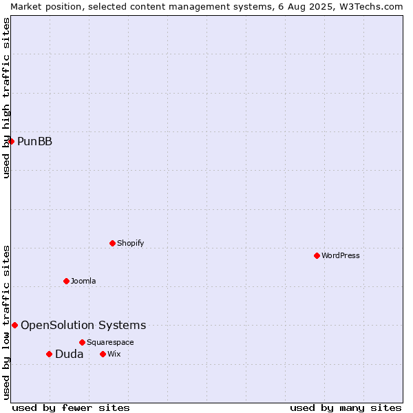 Market position of Duda vs. OpenSolution Systems vs. PunBB