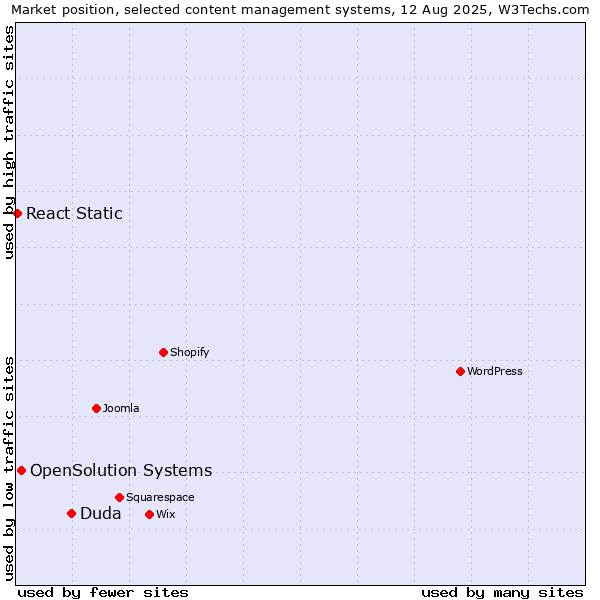 Market position of Duda vs. OpenSolution Systems vs. React Static