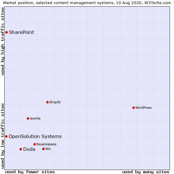 Market position of Duda vs. SharePoint vs. OpenSolution Systems