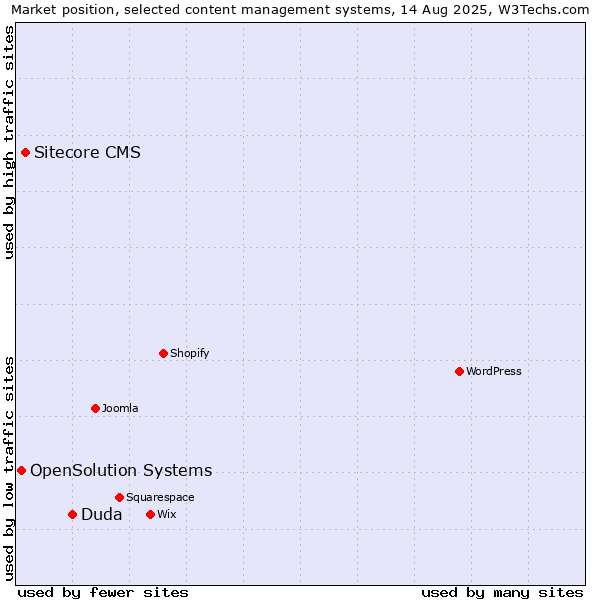 Market position of Duda vs. Sitecore CMS vs. OpenSolution Systems
