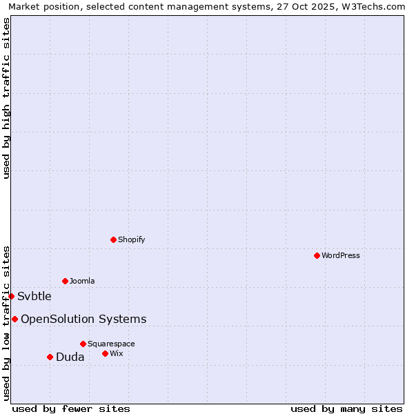 Market position of Duda vs. OpenSolution Systems vs. Svbtle