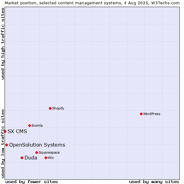 Market position of Duda vs. OpenSolution Systems vs. SX CMS