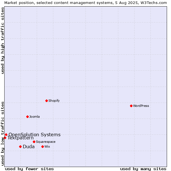 Market position of Duda vs. OpenSolution Systems vs. Textpattern