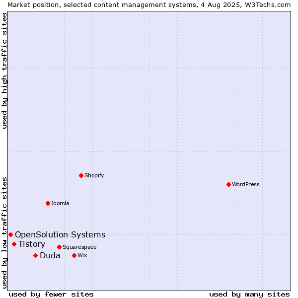Market position of Duda vs. Tistory vs. OpenSolution Systems