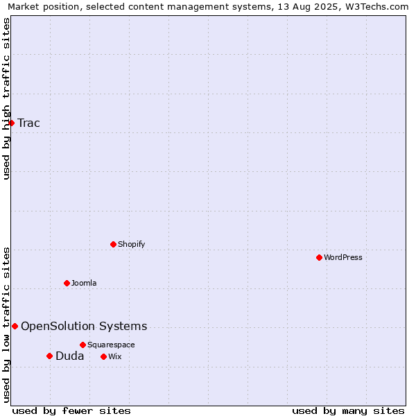 Market position of Duda vs. OpenSolution Systems vs. Trac