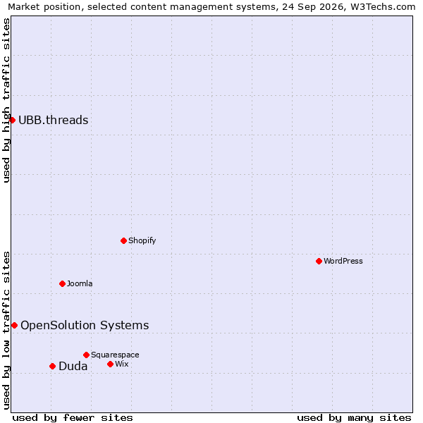 Market position of Duda vs. OpenSolution Systems vs. UBB.threads
