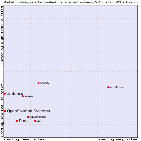 Market position of Duda vs. OpenSolution Systems vs. Umbraco