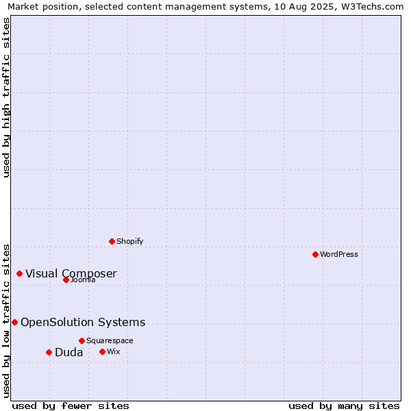 Market position of Duda vs. Visual Composer vs. OpenSolution Systems