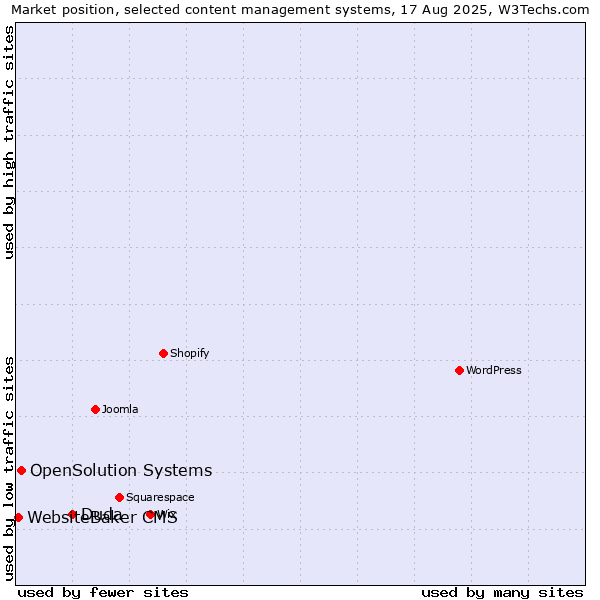 Market position of Duda vs. OpenSolution Systems vs. WebsiteBaker CMS