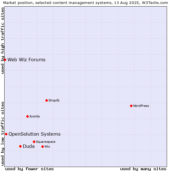 Market position of Duda vs. OpenSolution Systems vs. Web Wiz Forums