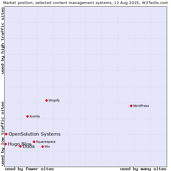 Market position of Duda vs. OpenSolution Systems vs. Hugo Blox