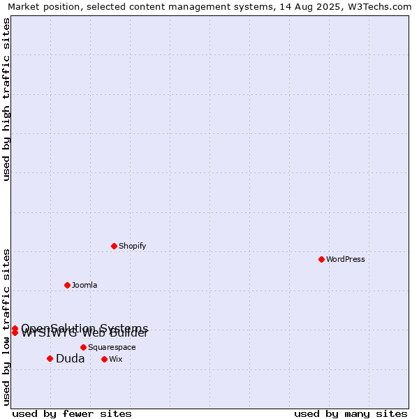 Market position of Duda vs. WYSIWYG Web Builder vs. OpenSolution Systems