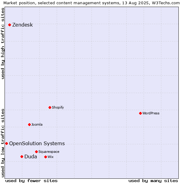 Market position of Duda vs. Zendesk vs. OpenSolution Systems