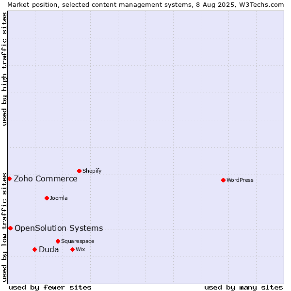 Market position of Duda vs. OpenSolution Systems vs. Zoho Commerce