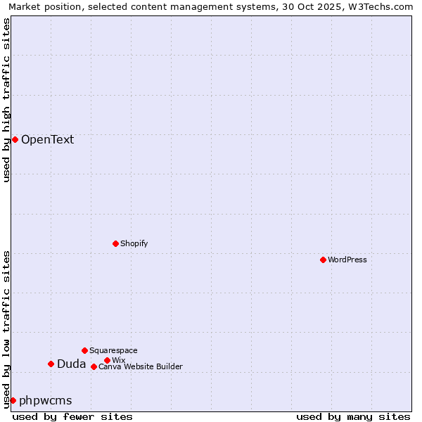 Market position of Duda vs. OpenText vs. phpwcms