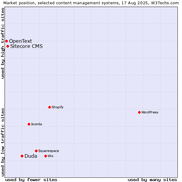 Market position of Duda vs. Sitecore CMS vs. OpenText