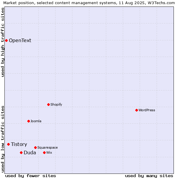 Market position of Duda vs. Tistory vs. OpenText