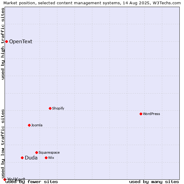Market position of Duda vs. OpenText vs. Yo!Kart