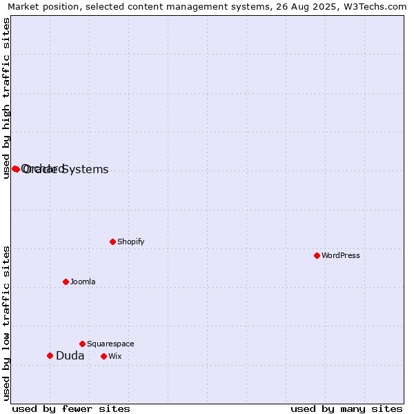 Market position of Duda vs. Oracle Systems vs. Orchard