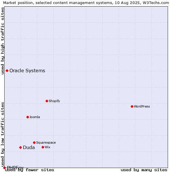 Market position of Duda vs. Oracle Systems vs. PHPFox