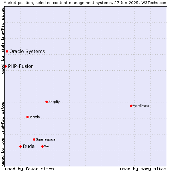 Market position of Duda vs. Oracle Systems vs. PHP-Fusion
