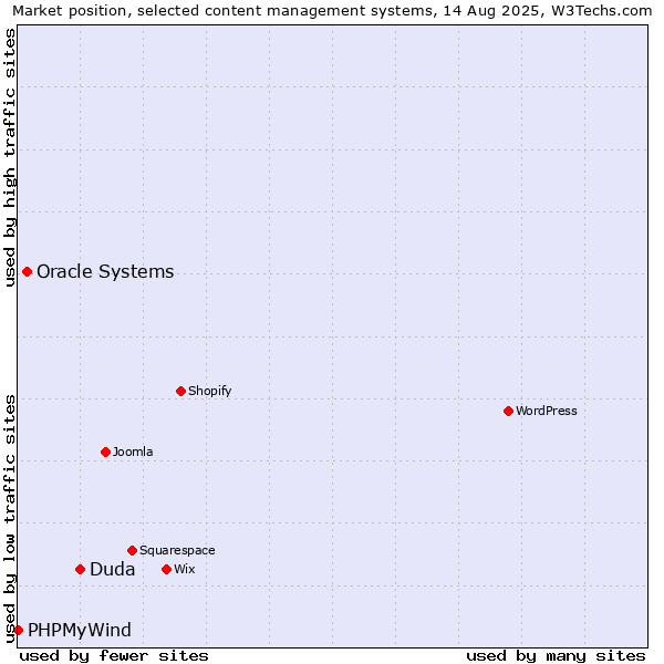 Market position of Duda vs. Oracle Systems vs. PHPMyWind