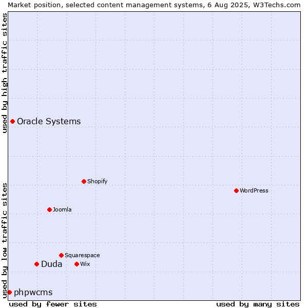 Market position of Duda vs. Oracle Systems vs. phpwcms