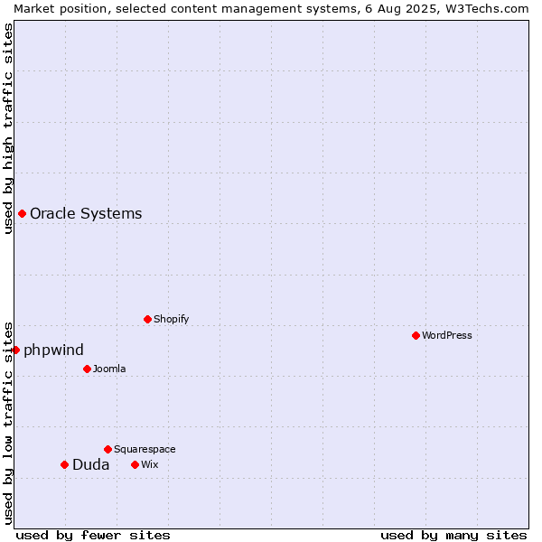 Market position of Duda vs. Oracle Systems vs. phpwind