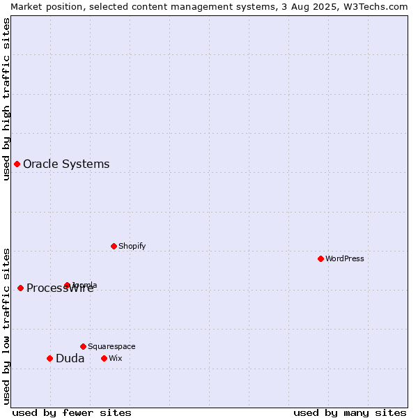 Market position of Duda vs. ProcessWire vs. Oracle Systems