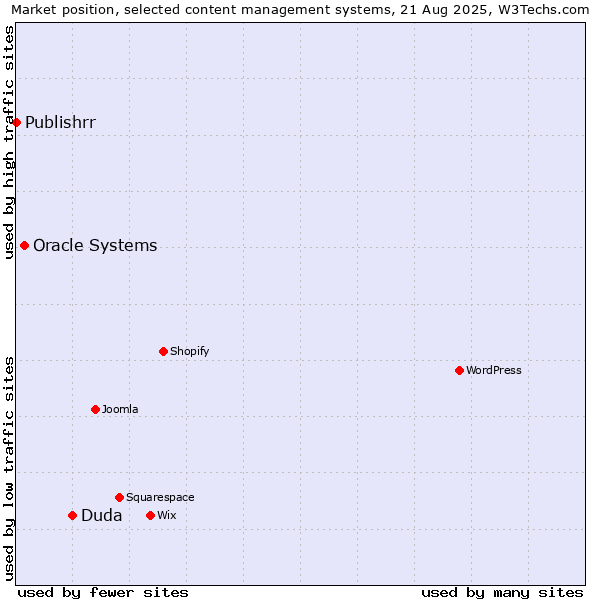 Market position of Duda vs. Oracle Systems vs. Publishrr