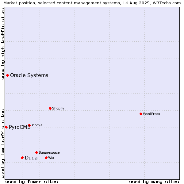 Market position of Duda vs. Oracle Systems vs. PyroCMS
