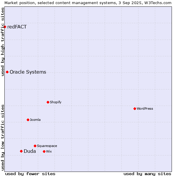 Market position of Duda vs. Oracle Systems vs. redFACT