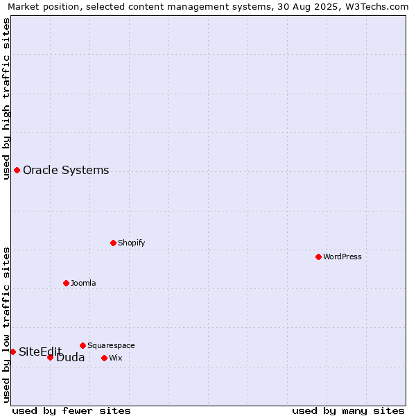 Market position of Duda vs. Oracle Systems vs. SiteEdit