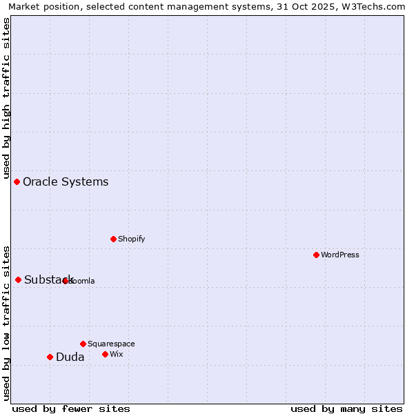 Market position of Duda vs. Substack vs. Oracle Systems