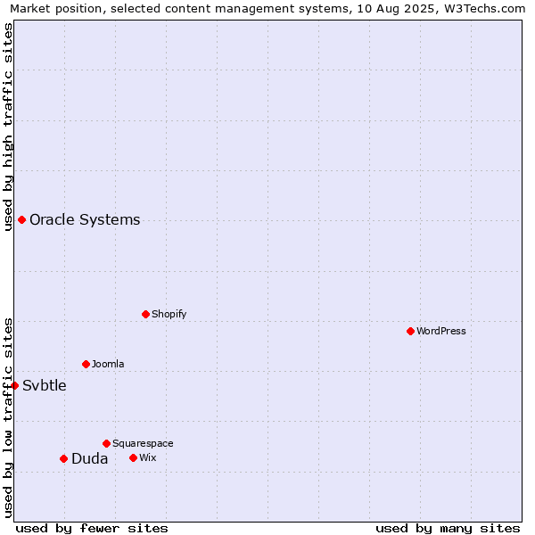 Market position of Duda vs. Oracle Systems vs. Svbtle