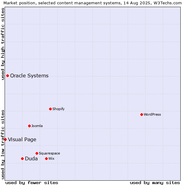 Market position of Duda vs. Oracle Systems vs. Visual Page