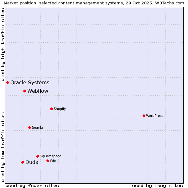 Market position of Webflow vs. Duda vs. Oracle Systems