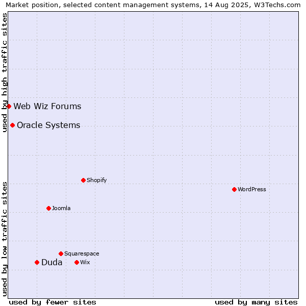 Market position of Duda vs. Oracle Systems vs. Web Wiz Forums