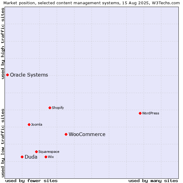 Market position of WooCommerce vs. Duda vs. Oracle Systems