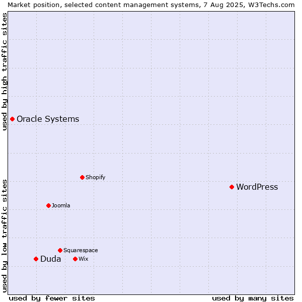 Market position of WordPress vs. Duda vs. Oracle Systems