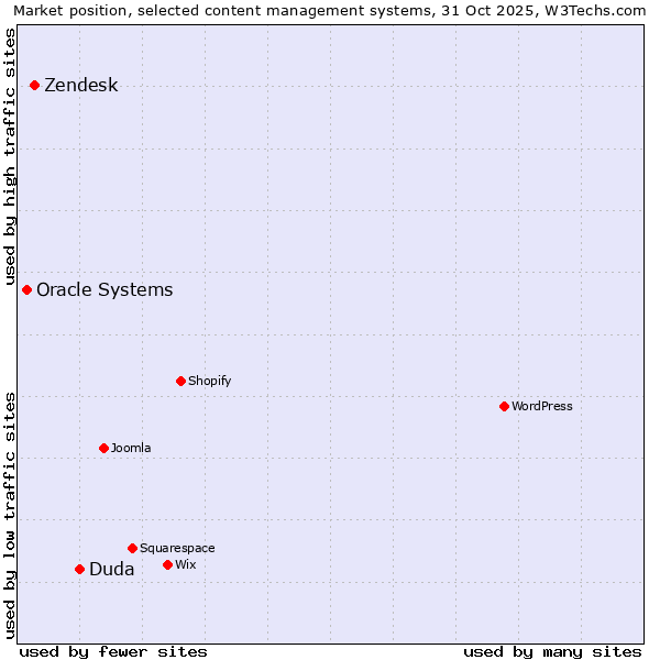 Market position of Duda vs. Zendesk vs. Oracle Systems