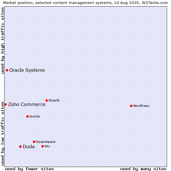 Market position of Duda vs. Oracle Systems vs. Zoho Commerce