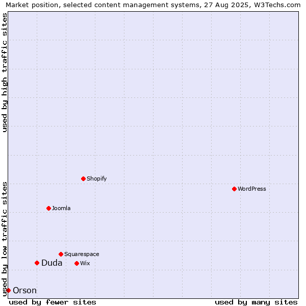 Market position of Duda vs. Orson