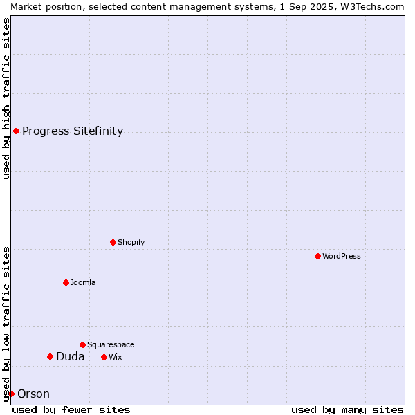 Market position of Duda vs. Progress Sitefinity vs. Orson