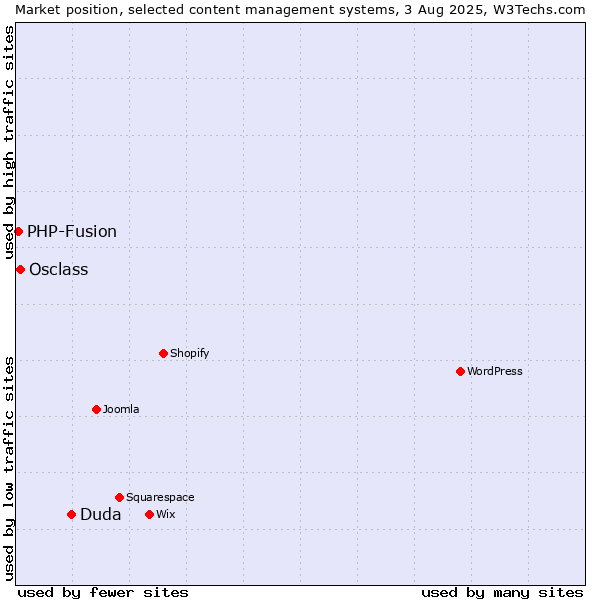 Market position of Duda vs. Osclass vs. PHP-Fusion